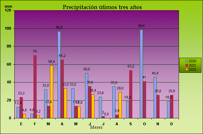 Climograma de la precipitación mensual de los últimos 3 años en Maire de Castroponce.