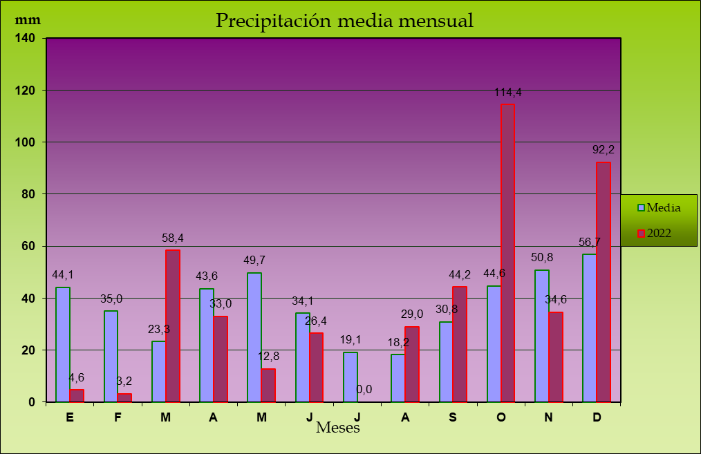 Climograma de la precipitación mensual en Maire de Castroponce en 2022.