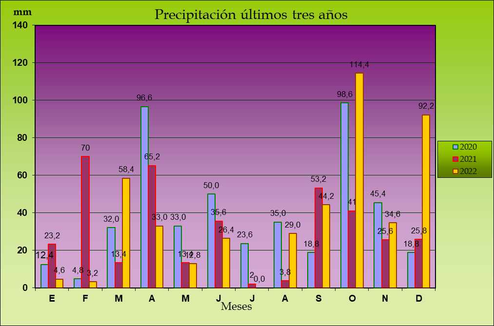 Climograma de la precipitación mensual de 2020, 2021 y2022 Maire  de Castroponce