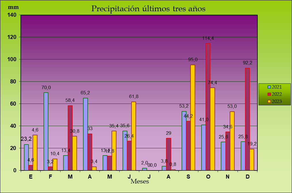 Climograma precipitación mensual últimos 3 años en Maire.