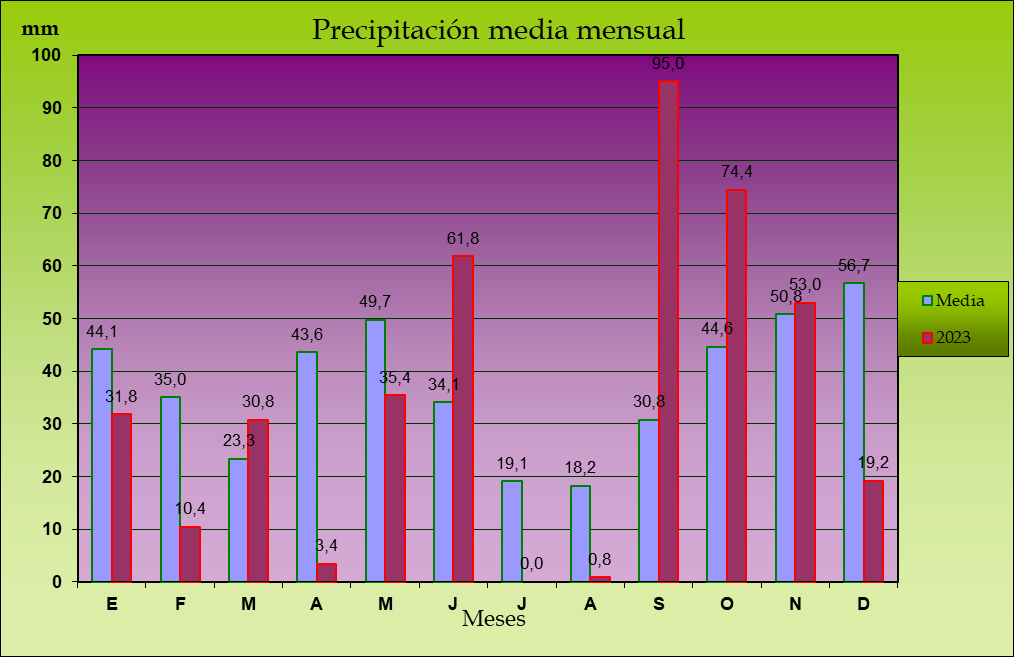 Climograma de la precipitación mensual en Maire de Castroponce en 2023.