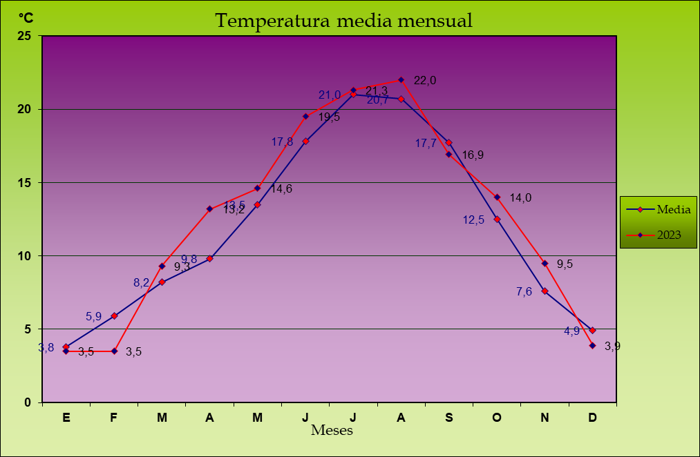 Climograma temperatura media mensual de 2023 en Maire.
