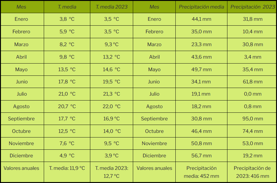 Temperaturas y precipitaciones mensuales.