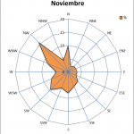 Rosa de los vientos de noviembre en Maire