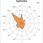 Rosa de los vientos de septiembre en Maire